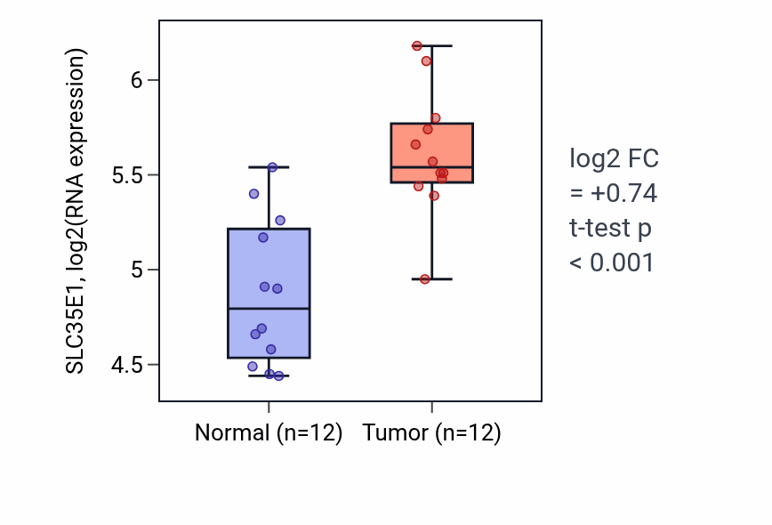 Tumor-vs-normal expression box plot for SLC35E1 RNA in KIRC.
