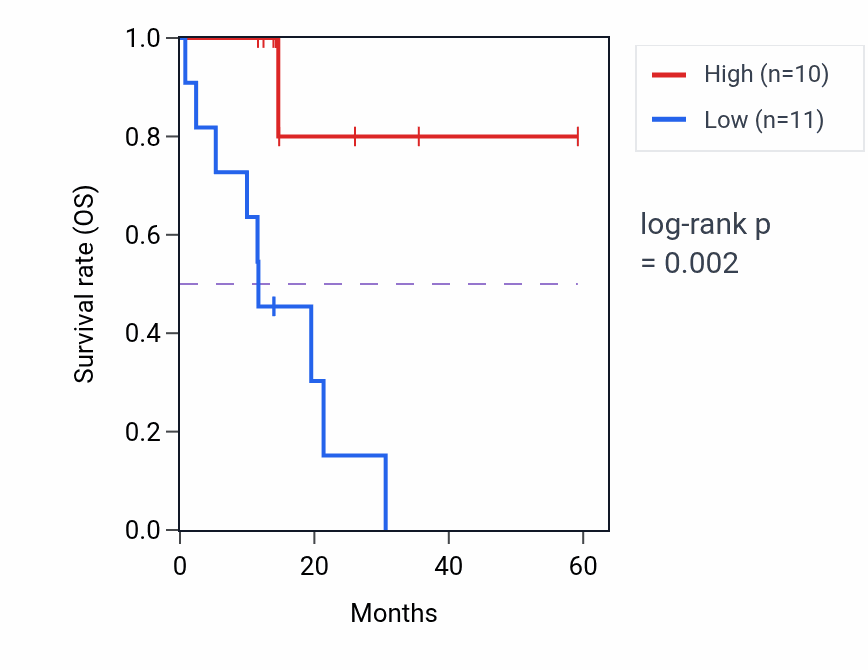 Kaplan&ndash;Meier survival curve for SLC35E1 mass-spec protein-high vs -low samples in LUAD.