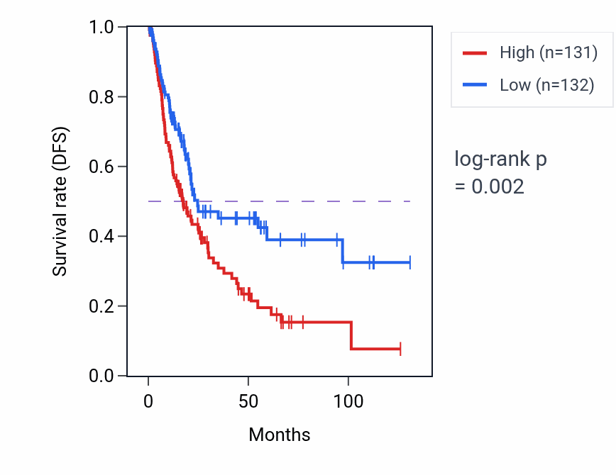Kaplan&ndash;Meier survival curve for SLC35E1 RNA-high vs -low samples in BLCA.