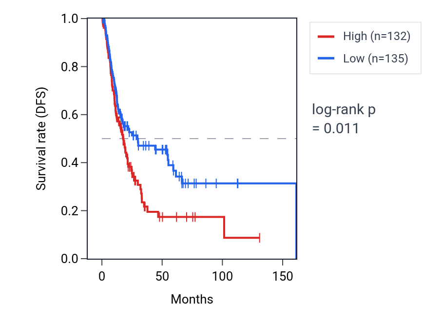 Kaplan&ndash;Meier survival curve for SLC35E1P1 RNA expression in BLCA: high vs low expression groups.