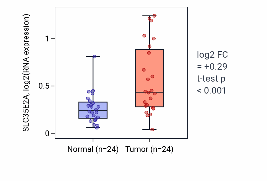 Tumor-vs-normal expression box plot for SLC35E2A in LIHC.