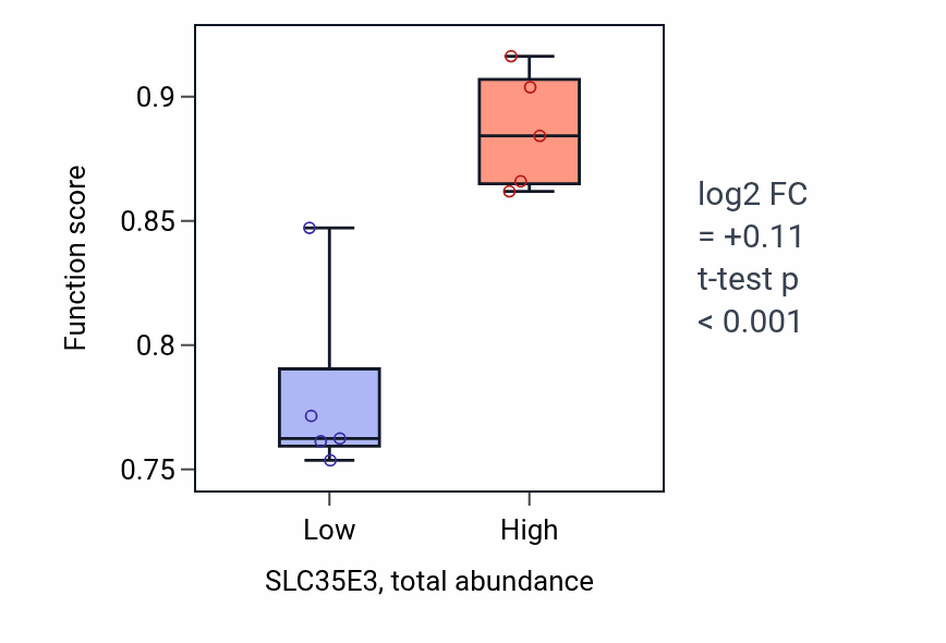 Box plot of Ventricular septum morphogenesis in SLC35E3-low vs SLC35E3-high samples in BLOOD_Lymphoma.