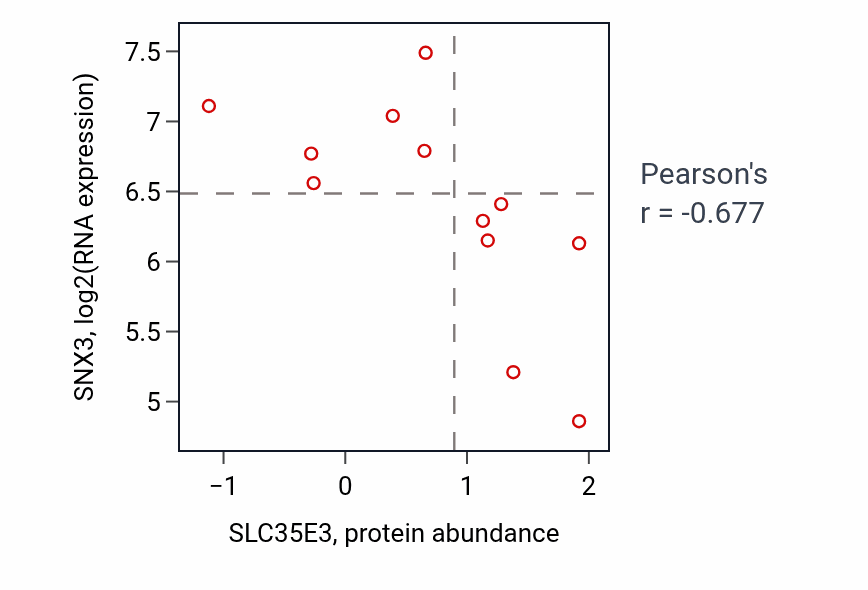 Per-sample scatter of SLC35E3 vs SNX3 in LARGE_INTESTINE (Pearson r = -0.68).