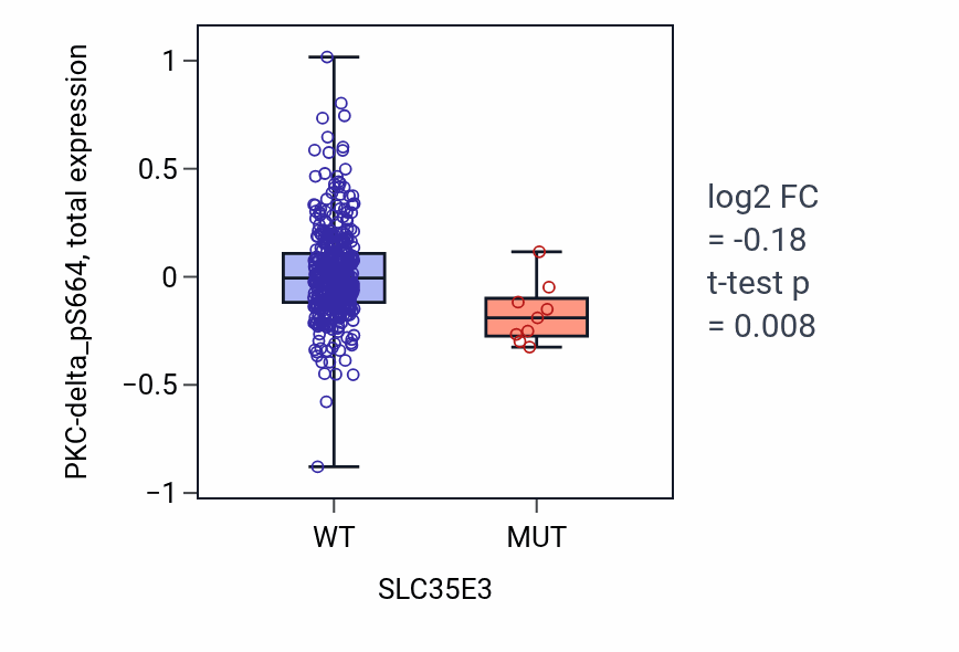 Box plot of PKC-delta_pS664 in SLC35E3-low vs SLC35E3-high samples in UCEC.