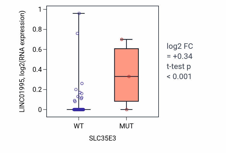 Box plot of LINC01995 in SLC35E3-low vs SLC35E3-high samples in COAD.