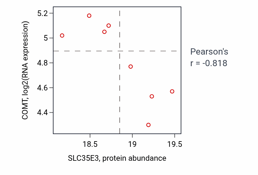 Per-sample scatter of SLC35E3 vs COMT in GBM (Pearson r = -0.82).