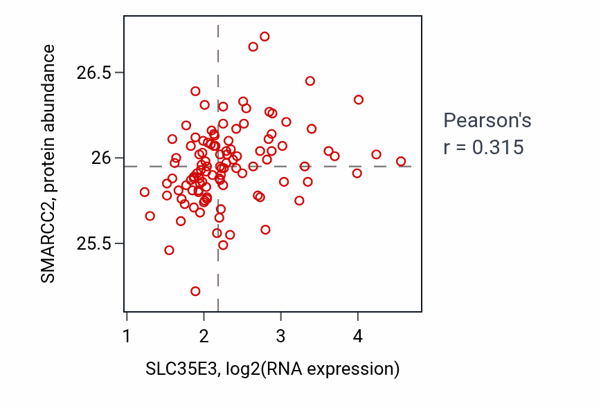 Per-sample scatter of SLC35E3 vs SMARCC2 in HNSC (Pearson r = 0.32).