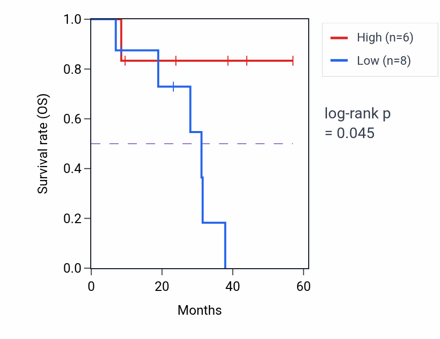 Kaplan&ndash;Meier survival curve for SLC35E3 mass-spec protein-high vs -low samples in HNSC.