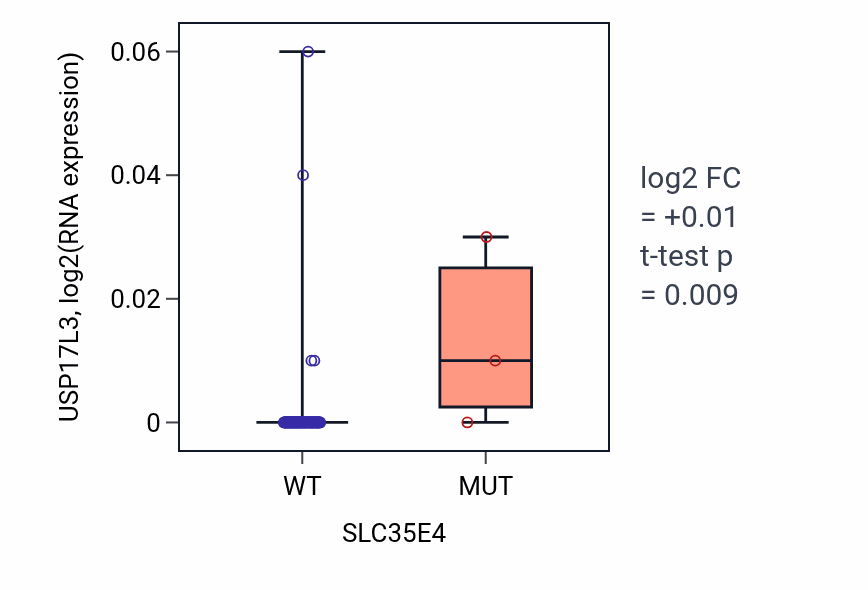 Box plot of USP17L3 in SLC35E4-low vs SLC35E4-high samples in BLOOD_Leukemia.