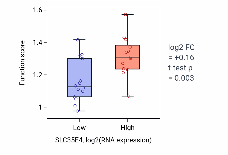 Box plot of Actin filament depolymerization in SLC35E4-low vs SLC35E4-high samples in LUNG_NSCLC_LUSC.