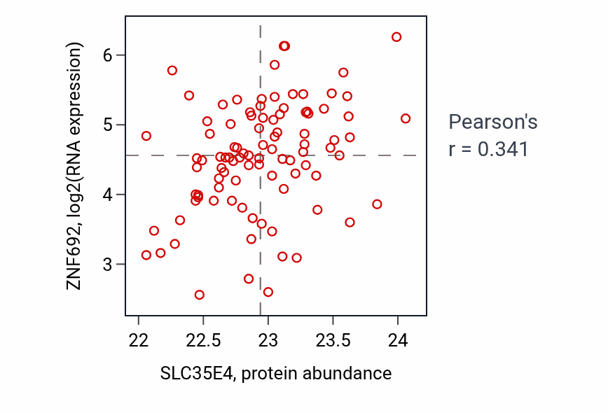 Per-sample scatter of SLC35E4 vs ZNF692 in UCEC (Pearson r = 0.34).