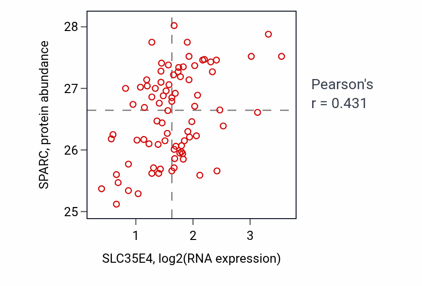 Per-sample scatter of SLC35E4 vs SPARC in OV (Pearson r = 0.43).