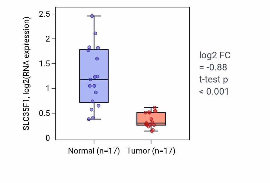 Tumor-vs-normal expression box plot for SLC35F1 in COAD.