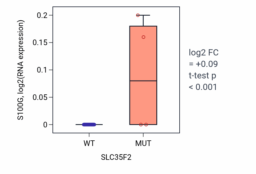 Box plot of S100G in SLC35F2-low vs SLC35F2-high samples in LUNG_SCLC.