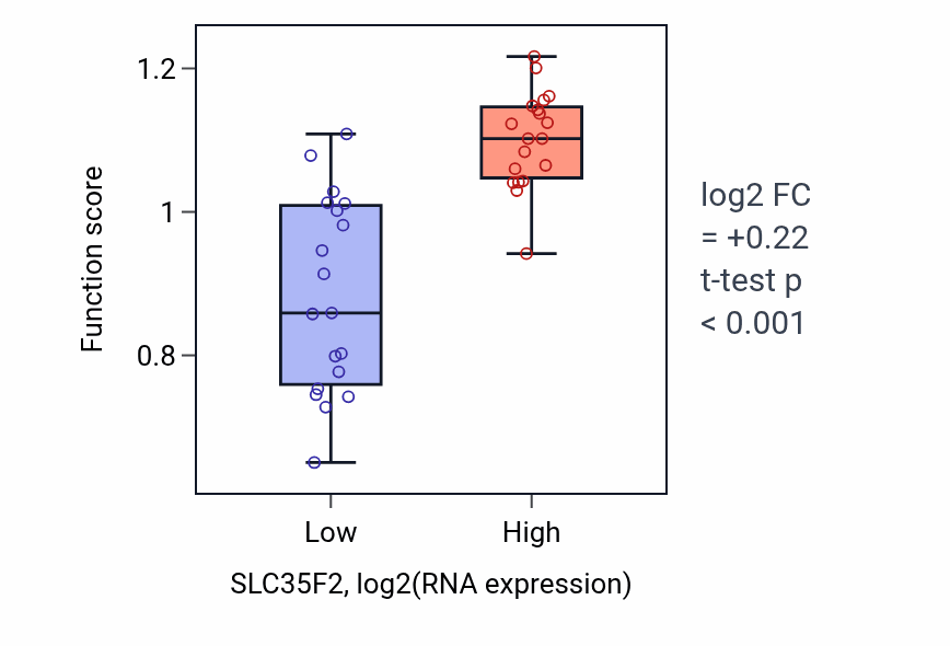 Box plot of tRNA wobble guanine modification in SLC35F2-low vs SLC35F2-high samples in BONE.