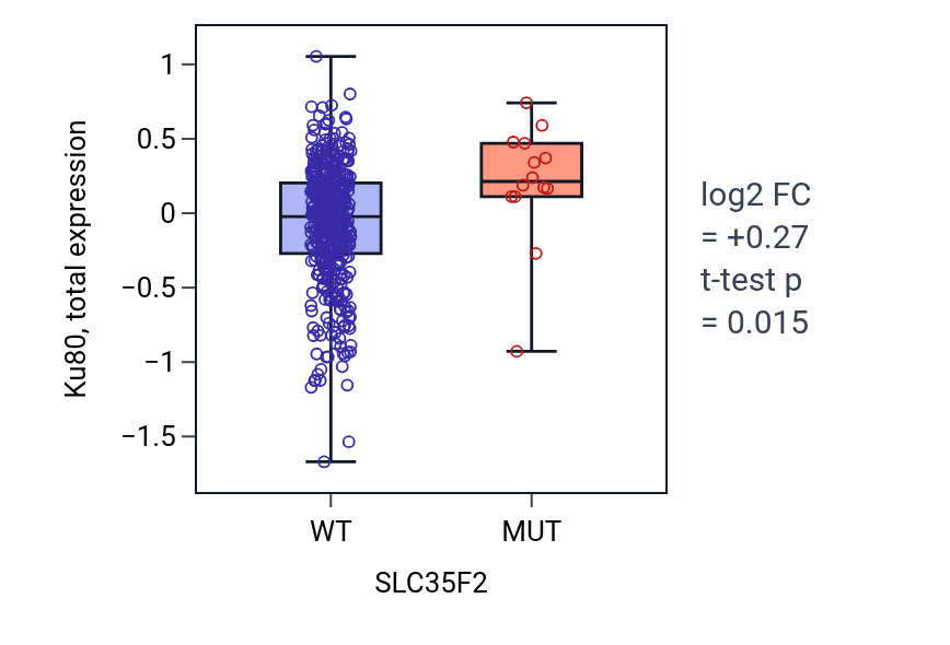 Box plot of Ku80 in SLC35F2-low vs SLC35F2-high samples in UCEC.