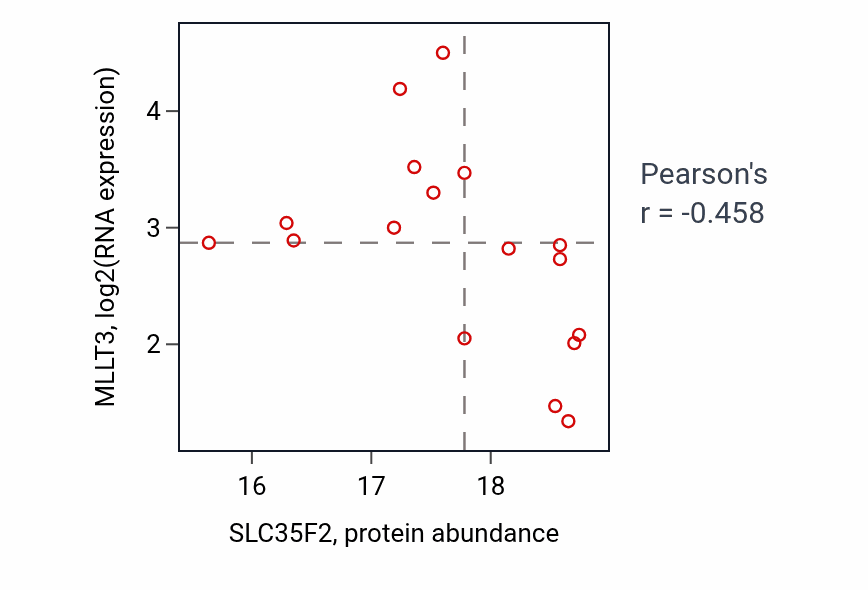 Per-sample scatter of SLC35F2 vs MLLT3 in BRCA (Pearson r = -0.46).