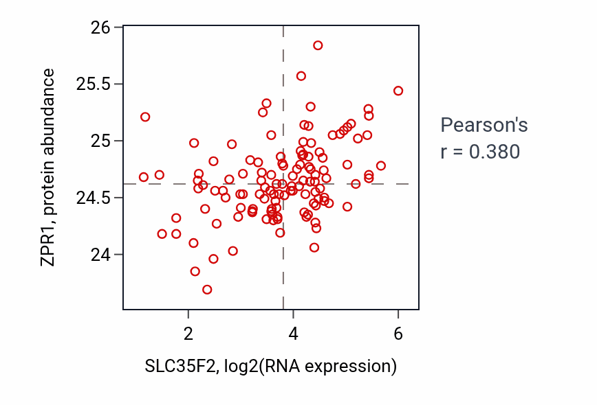 Per-sample scatter of SLC35F2 vs ZPR1 in BRCA (Pearson r = 0.38).