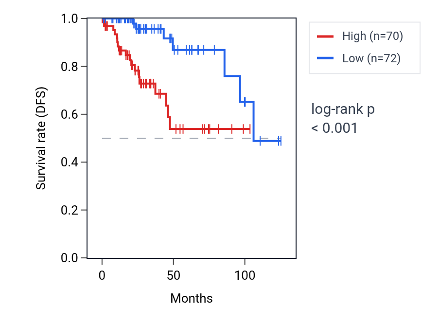 Kaplan&ndash;Meier survival curve for SLC35F2 RNA expression in KIRP: high vs low expression groups.