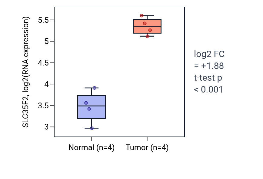 Tumor-vs-normal expression box plot for SLC35F2 in THCA.