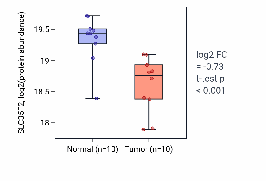 Tumor-vs-normal mass-spec protein box plot for SLC35F2 in CCRCC.