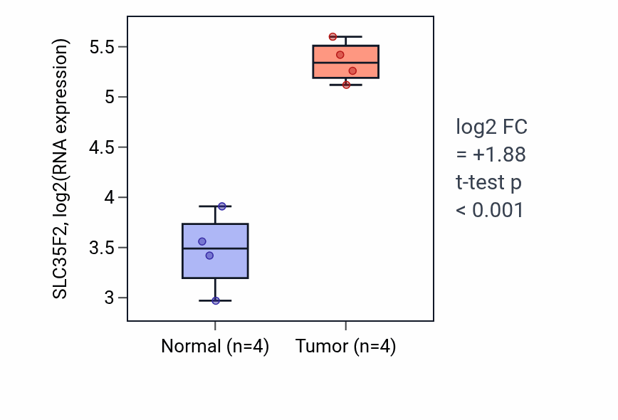Tumor-vs-normal expression box plot for SLC35F2 RNA in THCA.
