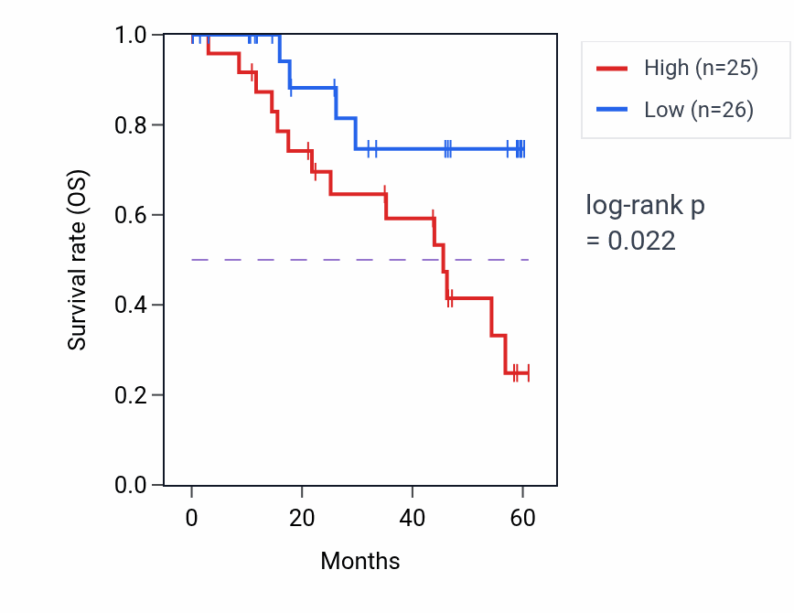 Kaplan&ndash;Meier survival curve for SLC35F2 mass-spec protein-high vs -low samples in LSCC.