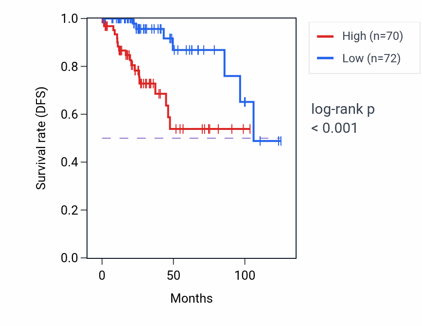 Kaplan&ndash;Meier survival curve for SLC35F2 RNA-high vs -low samples in KIRP.