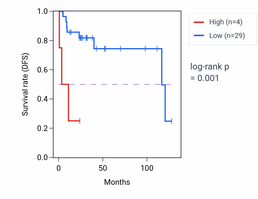 Kaplan&ndash;Meier survival curve for SLC35F3-AS1 RNA expression in DLBC: high vs low expression groups.