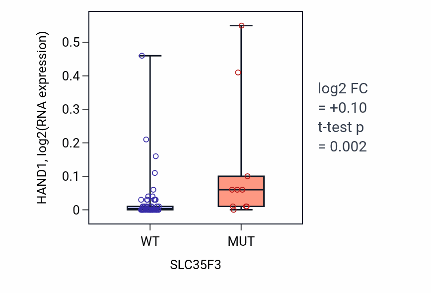 Box plot of HAND1 in SLC35F3-low vs SLC35F3-high samples in SKIN.