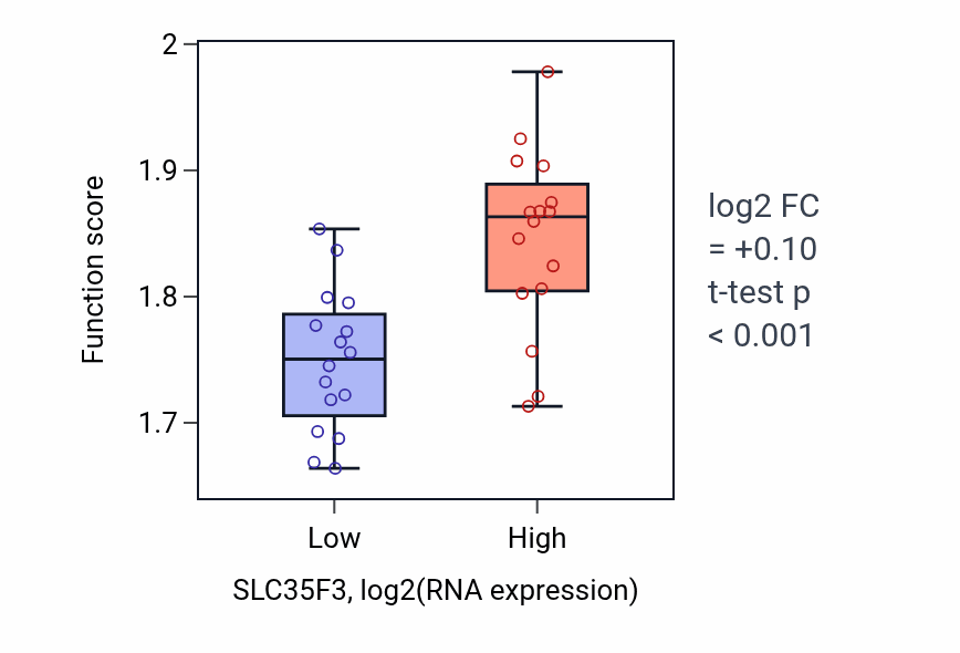 Box plot of Cytoplasmic translation in SLC35F3-low vs SLC35F3-high samples in OESOPHAGUS.