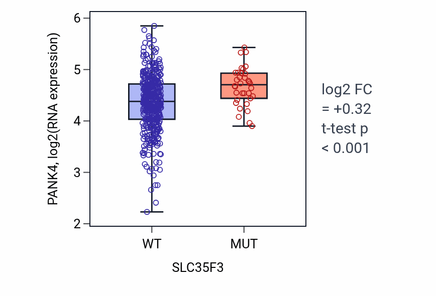 Box plot of PANK4 in SLC35F3-low vs SLC35F3-high samples in SKCM.