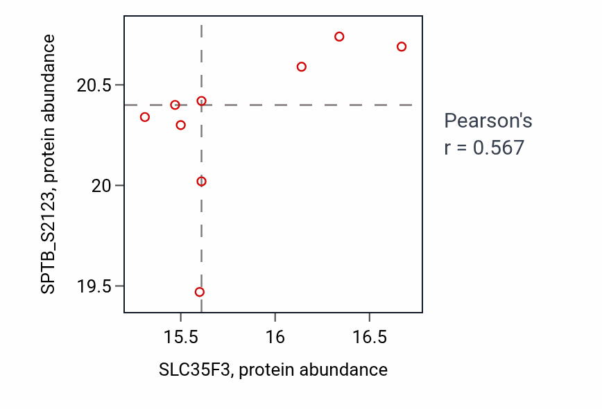 Per-sample scatter of SLC35F3 vs SPTB_S2123 in GBM (Pearson r = 0.57).