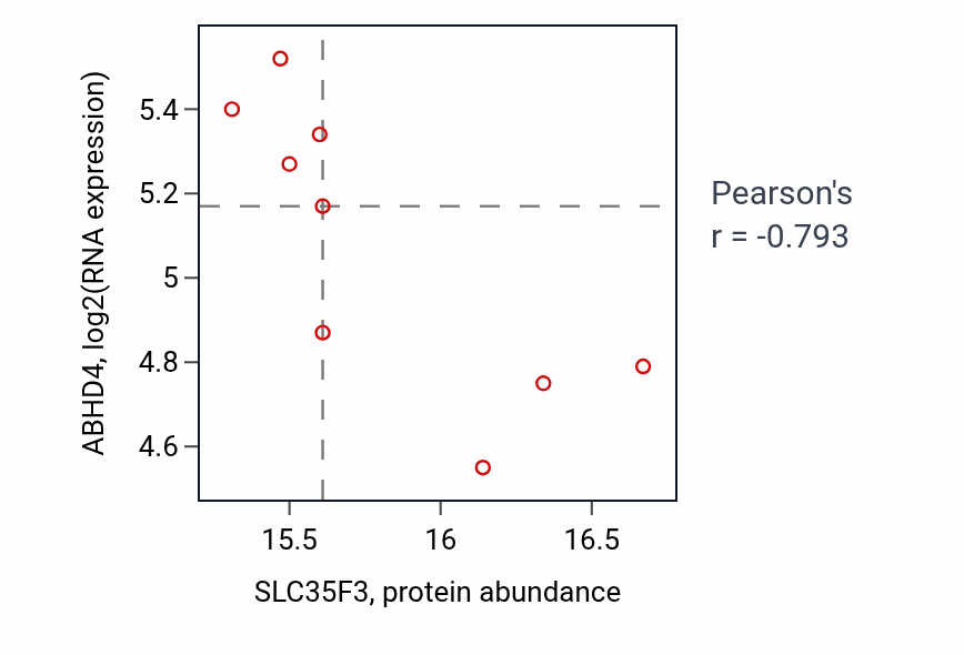 Per-sample scatter of SLC35F3 vs ABHD4 in GBM (Pearson r = -0.79).