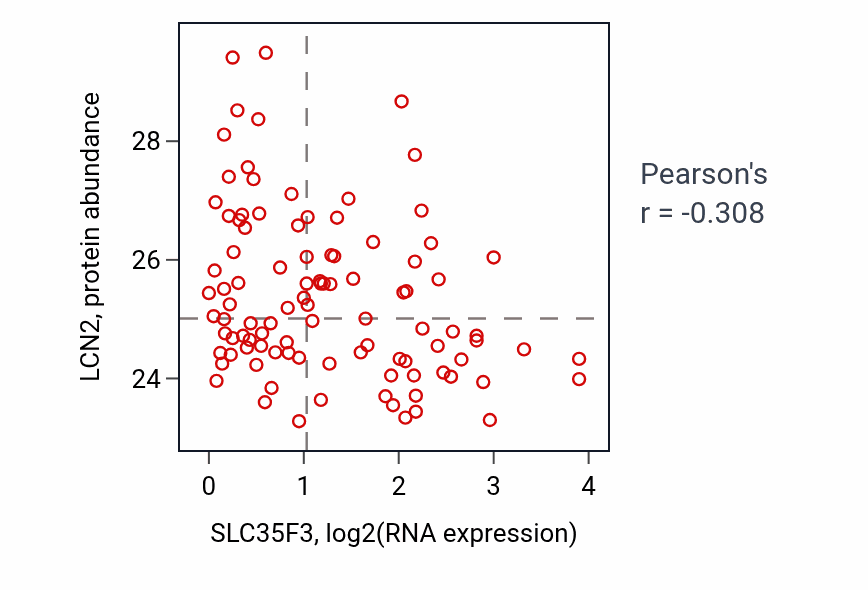 Per-sample scatter of SLC35F3 vs LCN2 in GBM (Pearson r = -0.31).