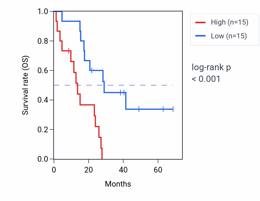 Kaplan&ndash;Meier survival curve for SLC35F3 RNA-high vs -low samples in MESO.