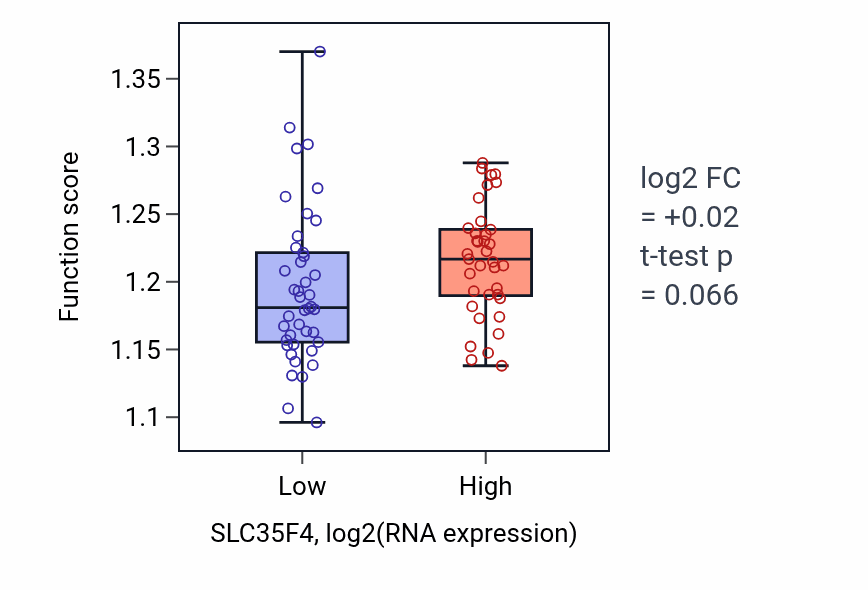 Box plot of Regulation of intracellular protein transport in SLC35F4-low vs SLC35F4-high samples in LUNG_NSCLC_LUAD.