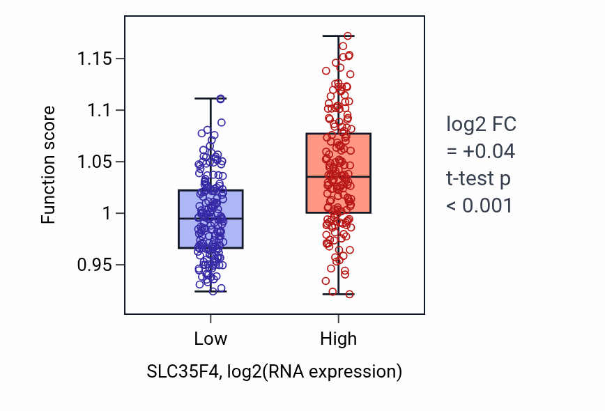 Box plot of Smoothened signaling pathway in SLC35F4-low vs SLC35F4-high samples in STAD.