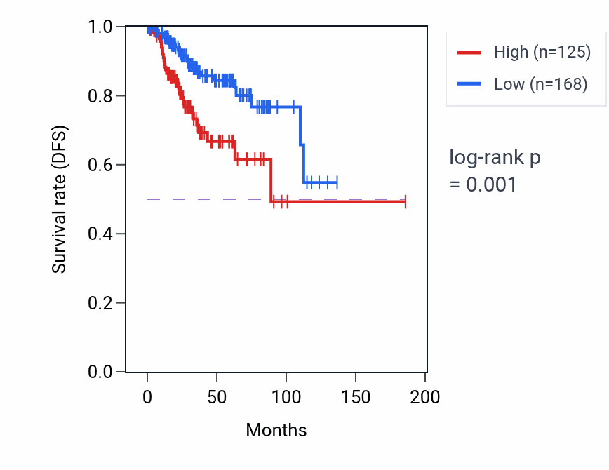 Kaplan&ndash;Meier survival curve for SLC35F4 RNA expression in UCEC: high vs low expression groups.