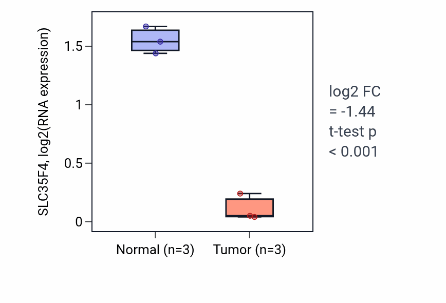 Tumor-vs-normal expression box plot for SLC35F4 in THCA.