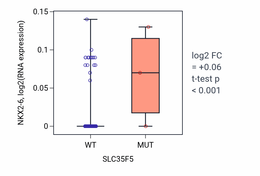 Box plot of NKX2-6 in SLC35F5-low vs SLC35F5-high samples in LGG.