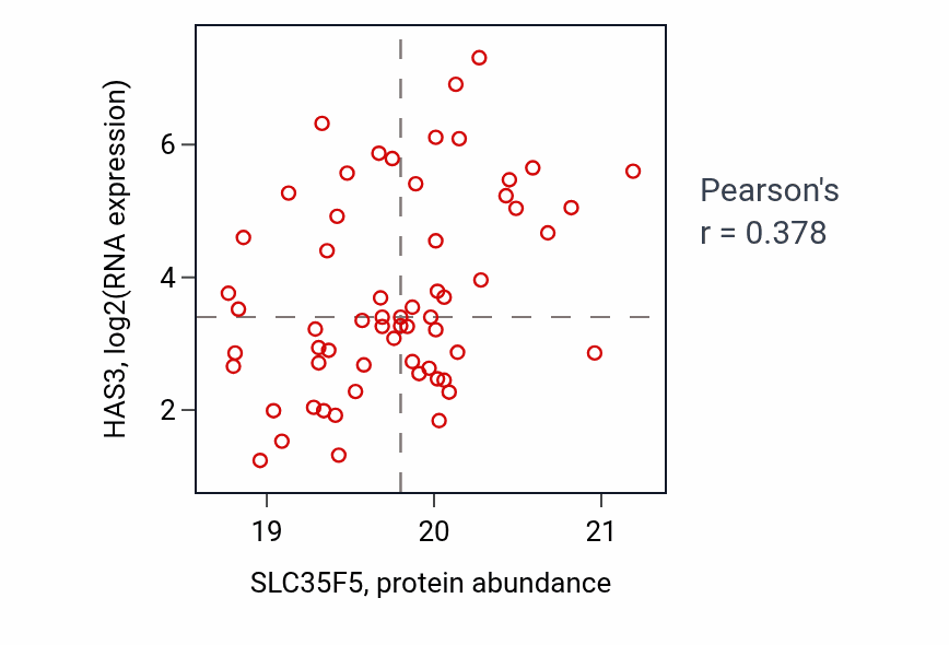 Per-sample scatter of SLC35F5 vs HAS3 in LUAD (Pearson r = 0.38).