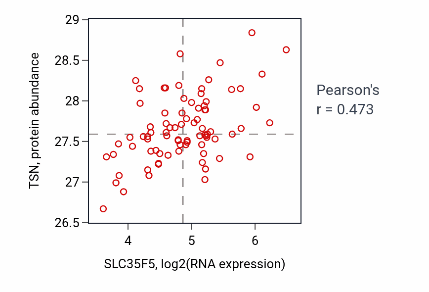Per-sample scatter of SLC35F5 vs TSN in OV (Pearson r = 0.47).