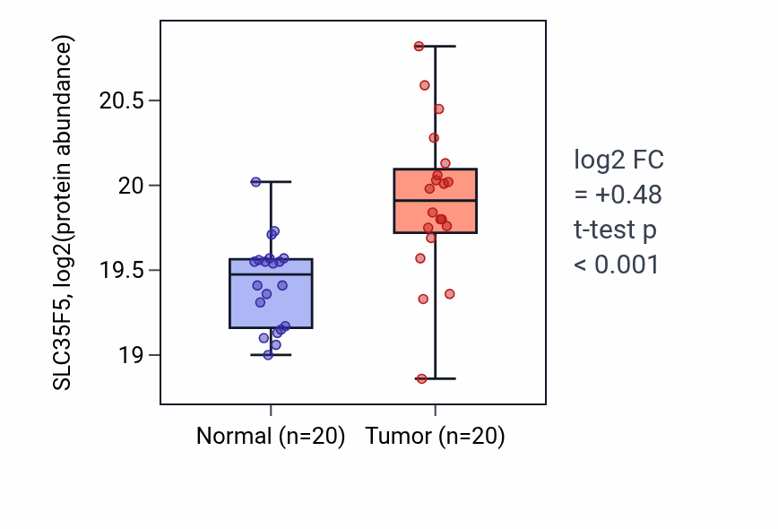 Tumor-vs-normal mass-spec protein box plot for SLC35F5 in LUAD.