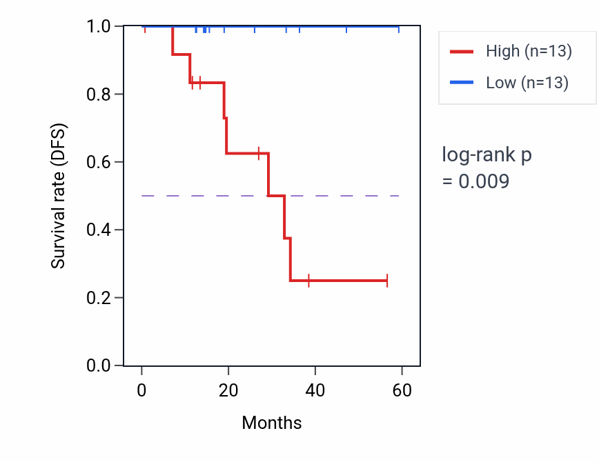 Kaplan&ndash;Meier survival curve for SLC35F5 mass-spec protein-high vs -low samples in LUAD.