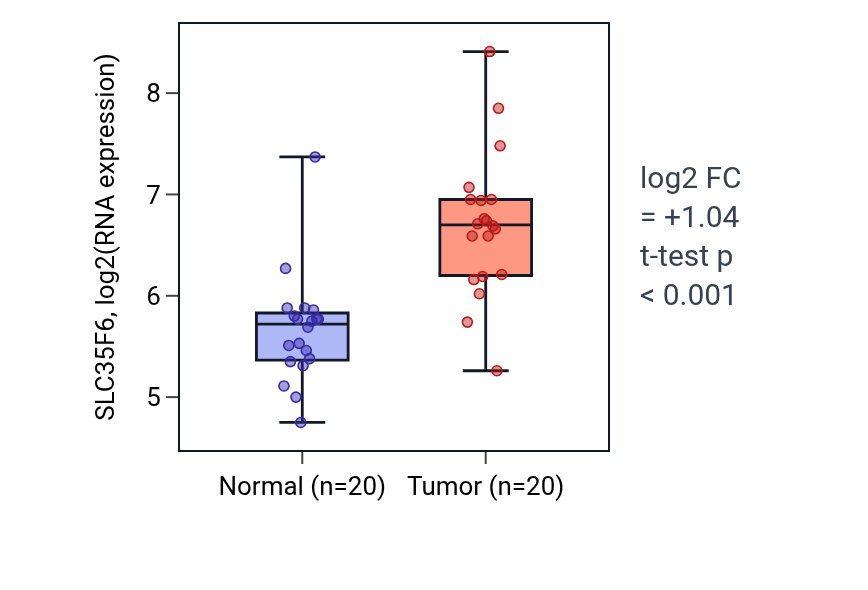 Tumor-vs-normal expression box plot for SLC35F6 in KIRC.