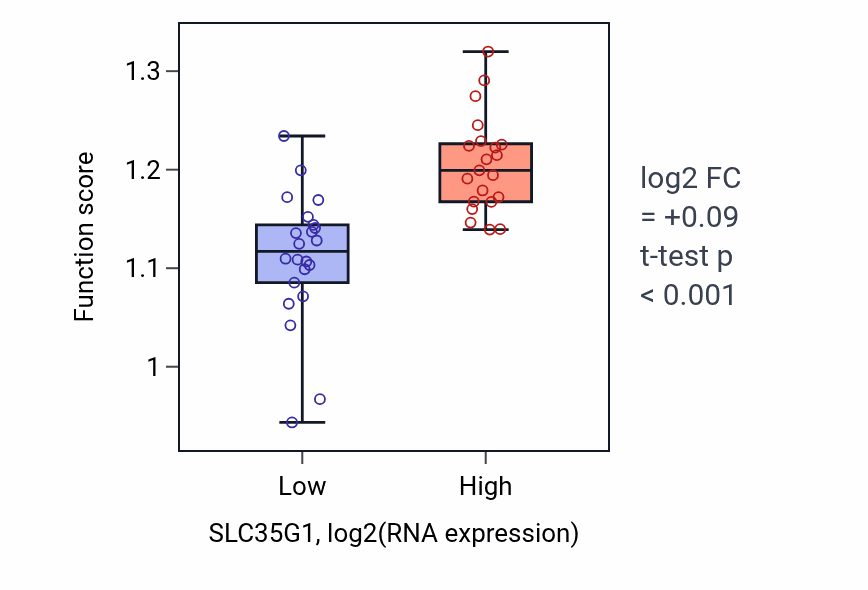 Box plot of DNA replication in SLC35G1-low vs SLC35G1-high samples in UPPER_AERODIGESTIVE_TRACT.