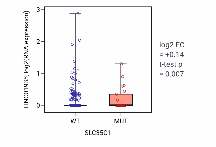 Box plot of LINC01935 in SLC35G1-low vs SLC35G1-high samples in UCEC.
