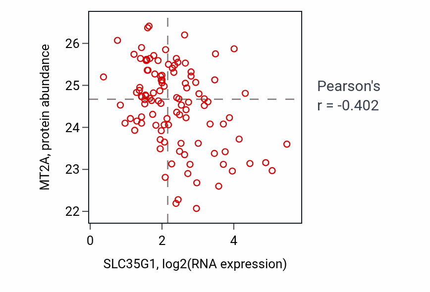 Per-sample scatter of SLC35G1 vs MT2A in HNSC (Pearson r = -0.40).