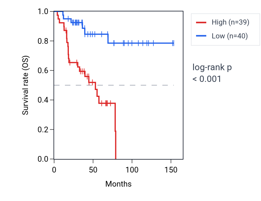 Kaplan&ndash;Meier survival curve for SLC35G1 RNA expression in ACC: high vs low expression groups.